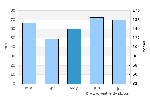 Waspik average rain in May