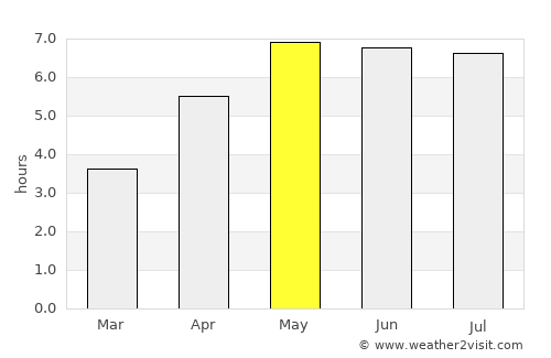 Waspik average rain in May