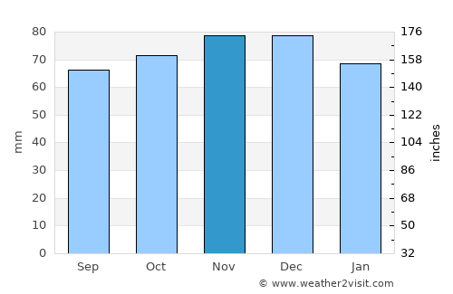 Waspik average rain in November