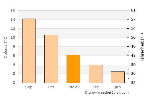 Waspik average temperature in November