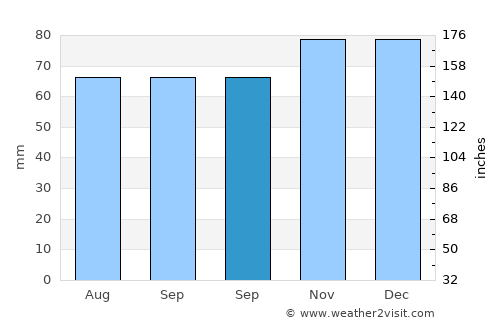 Waspik average rain in September