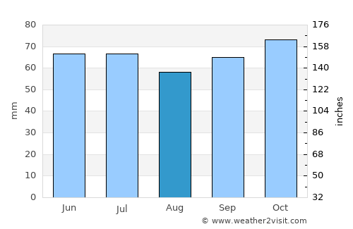 Wasquehal average rain in August