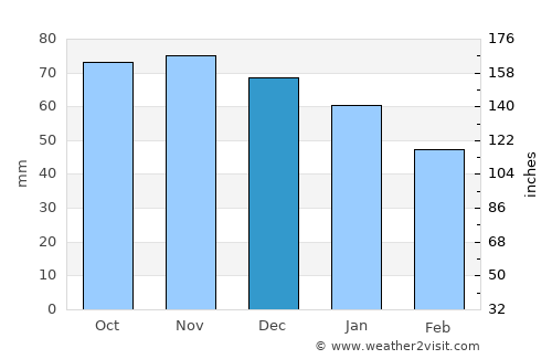 Wasquehal average rain in December