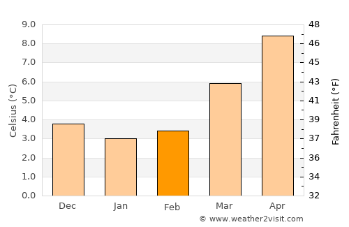 Wasquehal average temperature in February