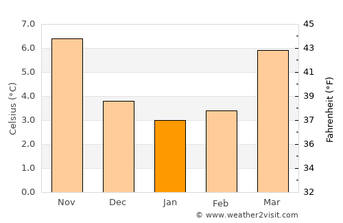 Wasquehal average temperature in January