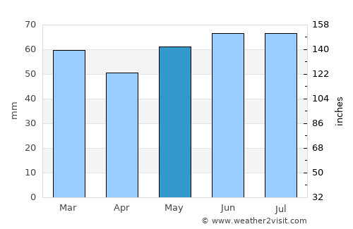 Wasquehal average rain in May