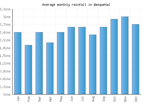 Wasquehal monthly rainfall chart (inches)