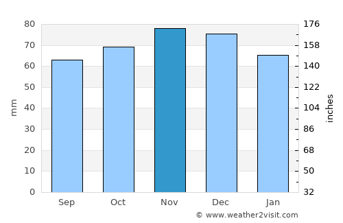 Wasseiges average rain in November