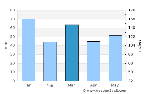 Wassenaar average rain in March
