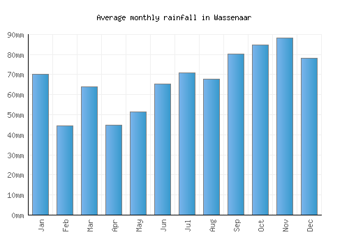 Wassenaar monthly rainfall chart (mm)