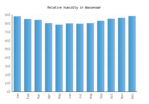 Wassenaar relative humidity averages