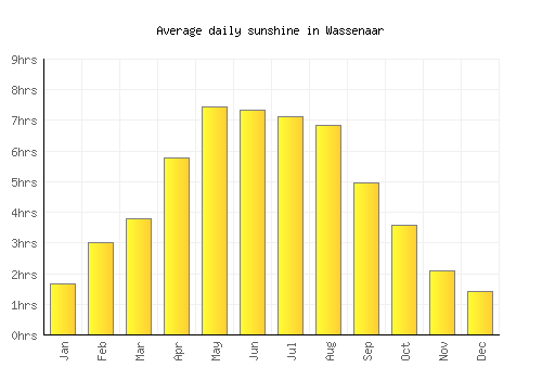Wassenaar average daily sunshine chart