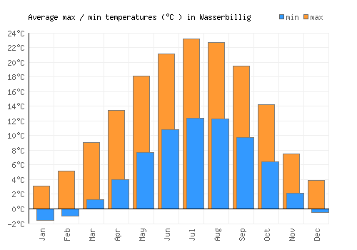 Wasserbillig average minimum / maximum temperatures (Celsius)