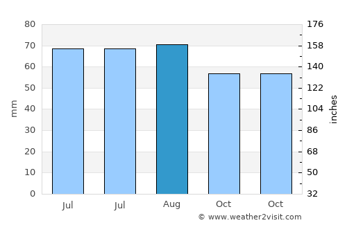 Wasserbillig average rain in August