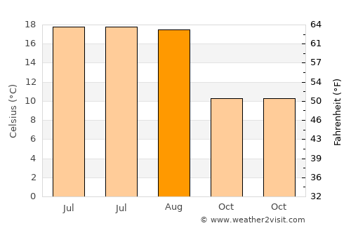 Wasserbillig average temperature in August