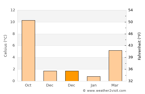Wasserbillig average temperature in December