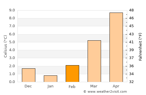Wasserbillig average temperature in February