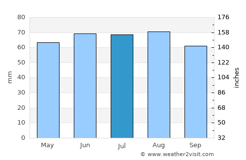 Wasserbillig average rain in July
