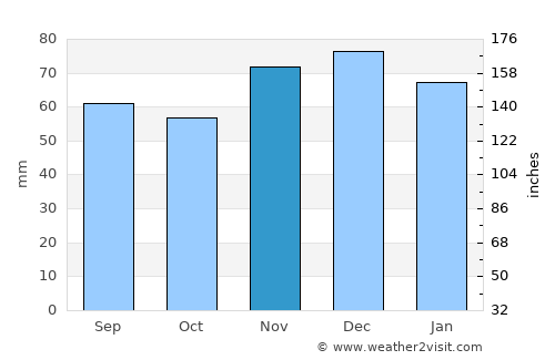 Wasserbillig average rain in November