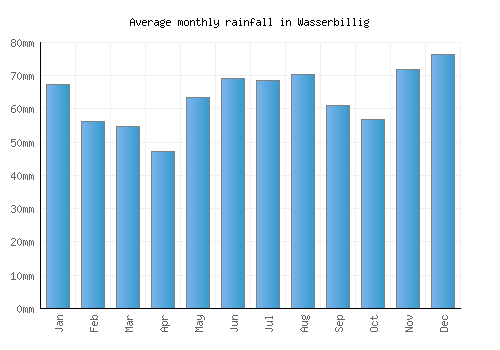 Wasserbillig monthly rainfall chart (mm)