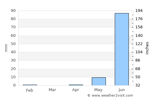 Wassu average rain in April