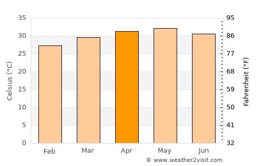 Wassu average temperature in April