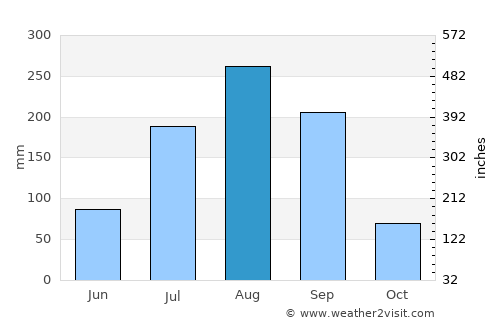 Wassu average rain in August