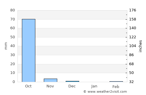 Wassu average rain in December