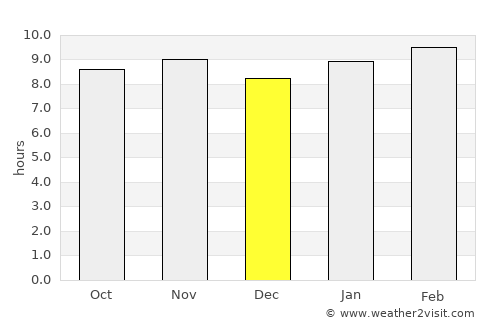 Wassu average rain in December