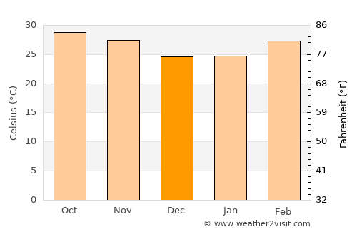 Wassu average temperature in December