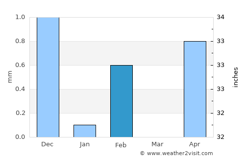 Wassu average rain in February