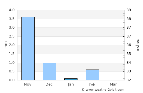 Wassu average rain in January