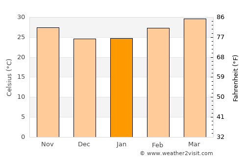 Wassu average temperature in January