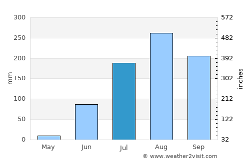 Wassu average rain in July