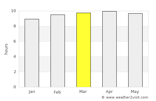 Wassu average rain in March