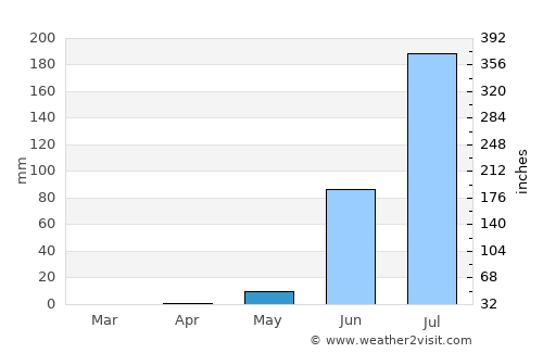 Wassu average rain in May