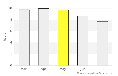 Wassu average rain in May