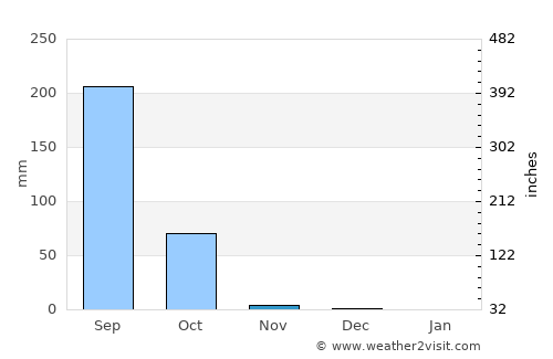 Wassu average rain in November