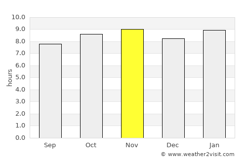 Wassu average rain in November