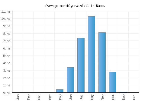 Wassu monthly rainfall chart (inches)