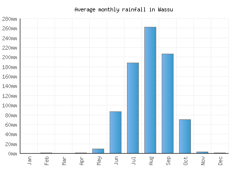 Wassu monthly rainfall chart (mm)