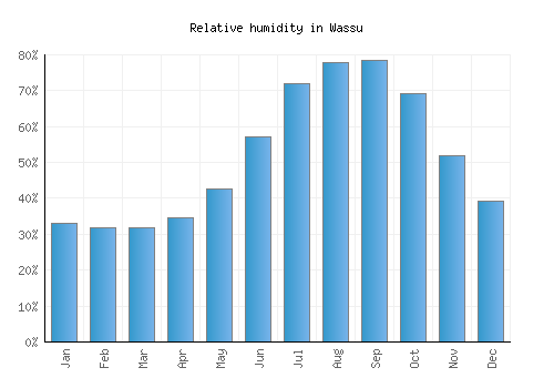 Wassu relative humidity averages