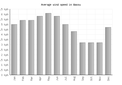 Wassu average winspeed by month (km/h)