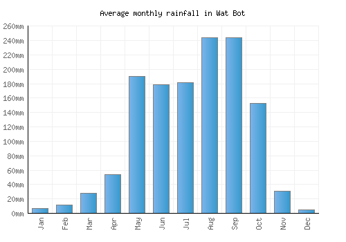 Wat Bot monthly rainfall chart (mm)