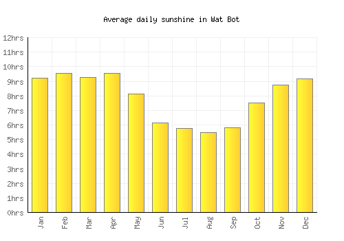 Wat Bot average daily sunshine chart