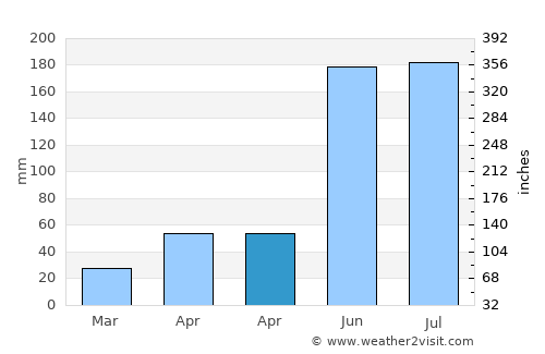 Wat Bot average rain in April