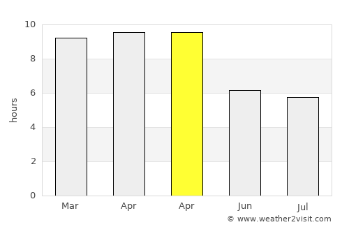 Wat Bot average rain in April