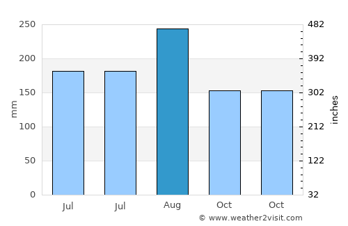 Wat Bot average rain in August