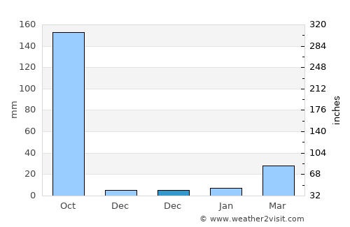 Wat Bot average rain in December