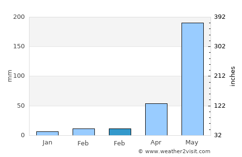 Wat Bot average rain in February